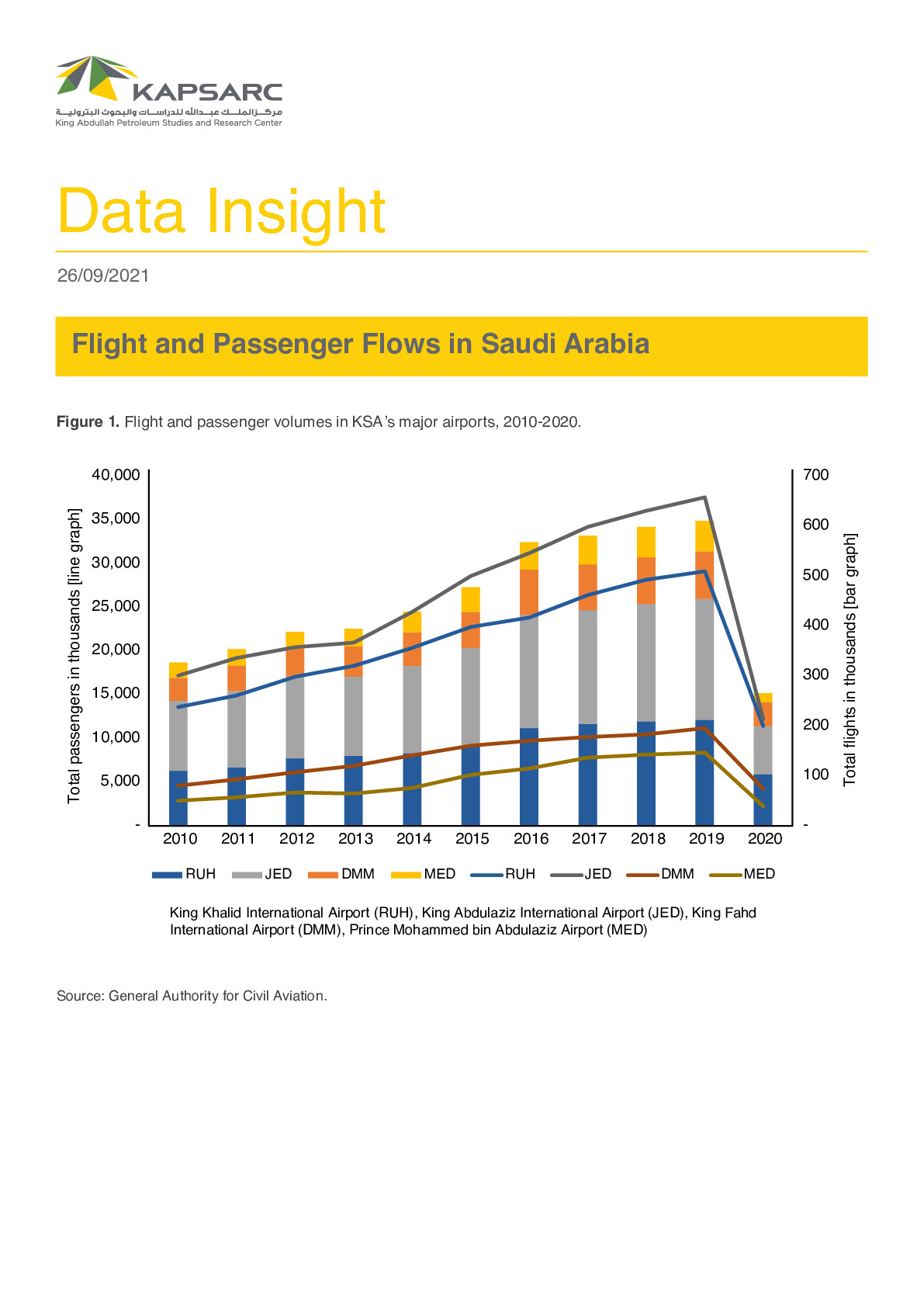 Flight and Passenger Flows in Saudi Arabia (1)