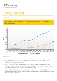 Share of Road Transport and the Consumption of Diesel and Petrol in India (1)