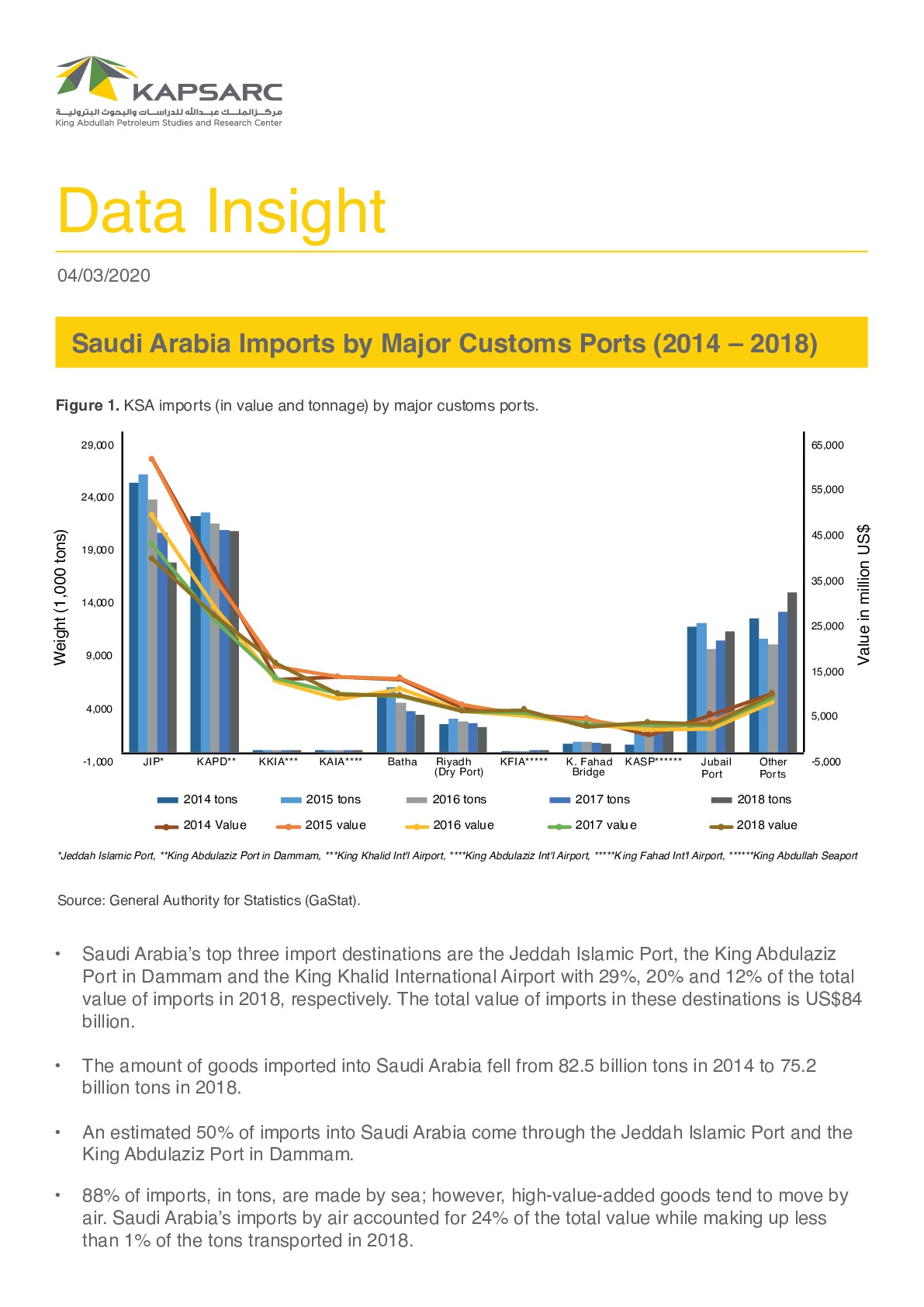 Saudi Arabia Imports by Major Customs Ports (2014 – 2018) (1)