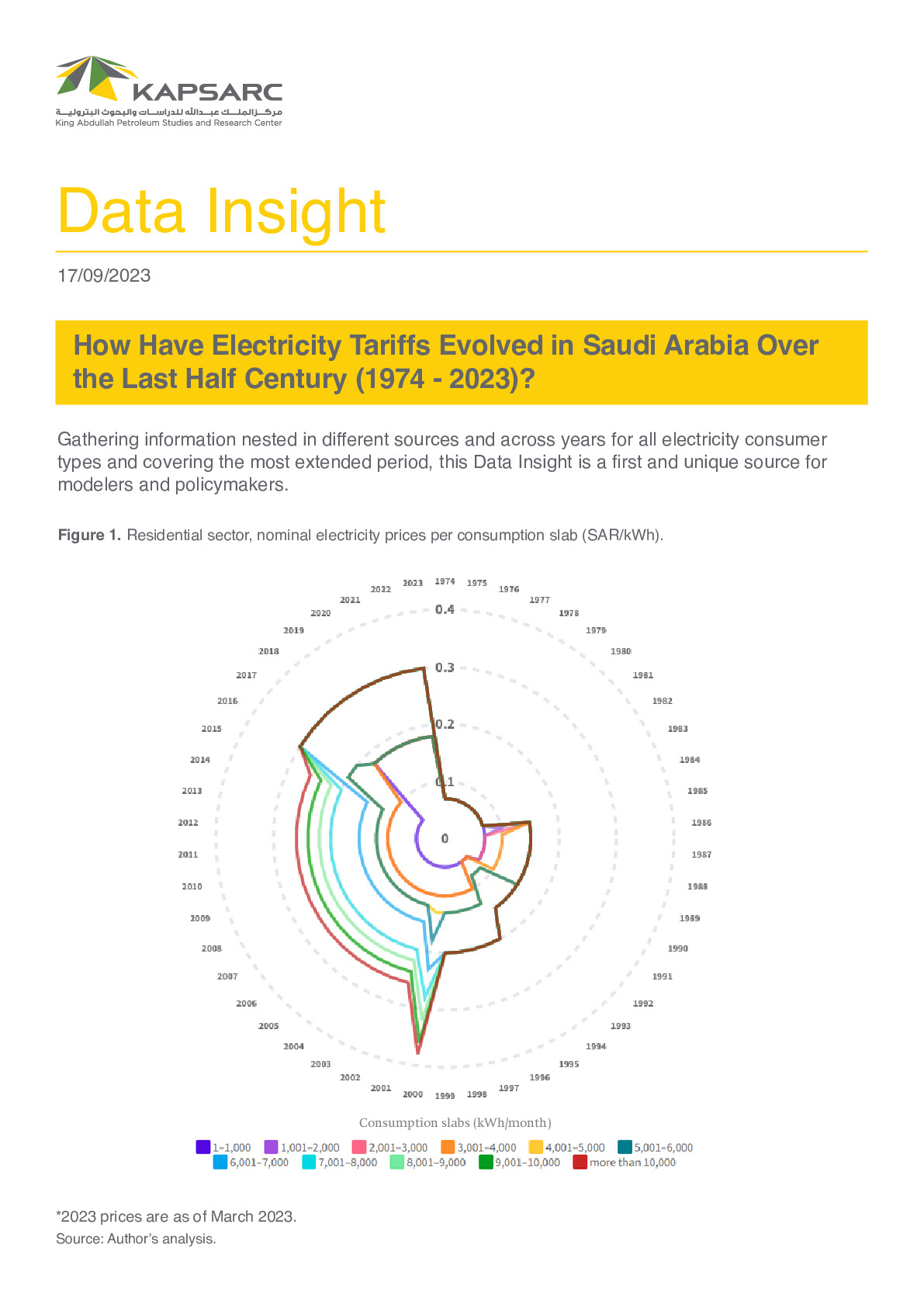 How Have Electricity Tariffs Evolved in Saudi Arabia Over the Last Half Century (1974 &amp;#8211; 2023)? (1)