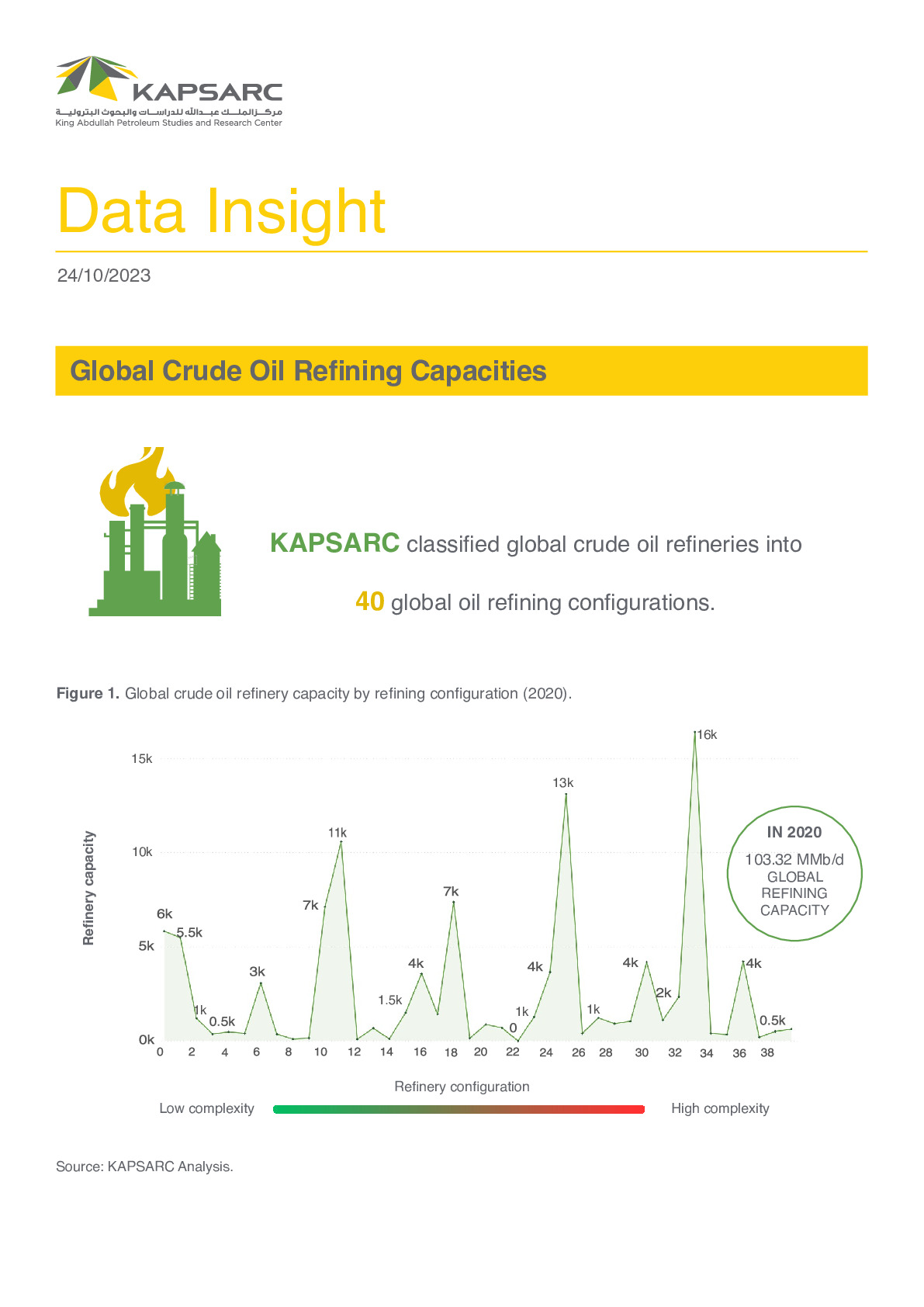 Global Crude Oil Refining Capacities (1)