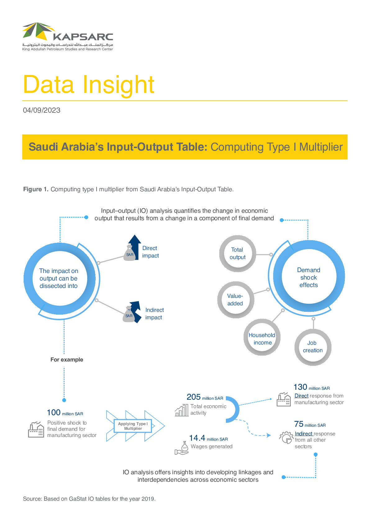 Saudi Arabia’s Input-Output Table: Computing Type I Multiplier (1)