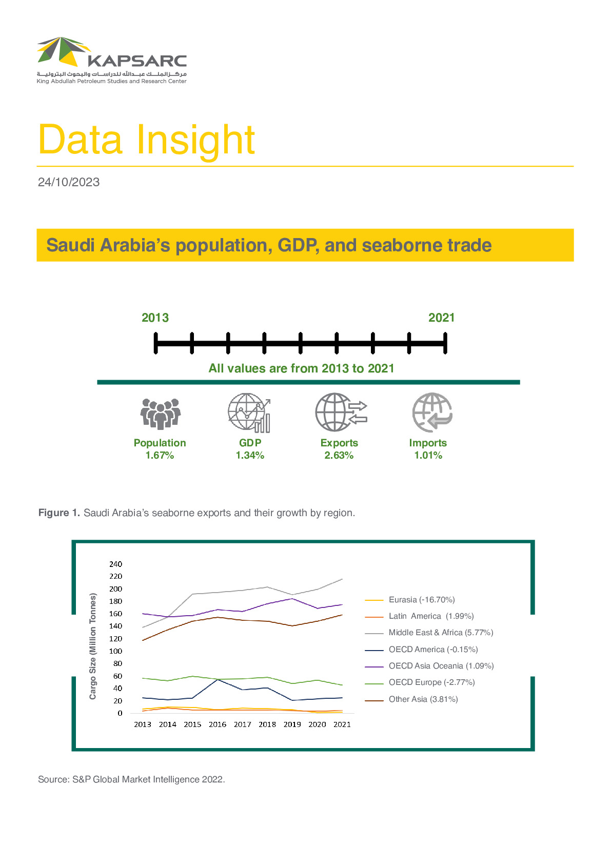 Saudi Arabia’s Population, GDP, and Seaborne Trade (1)