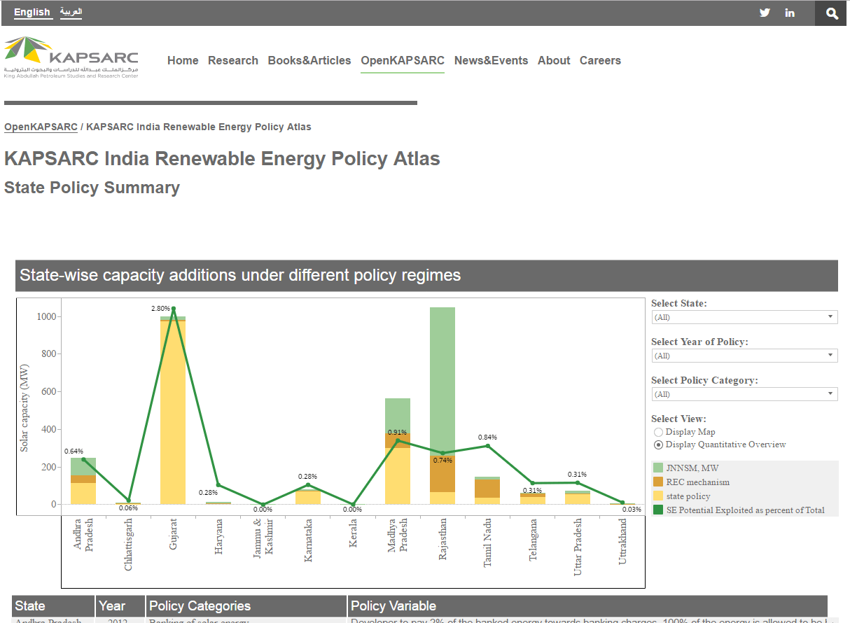 KAPSARC India Renewable Energy Policy Atlas