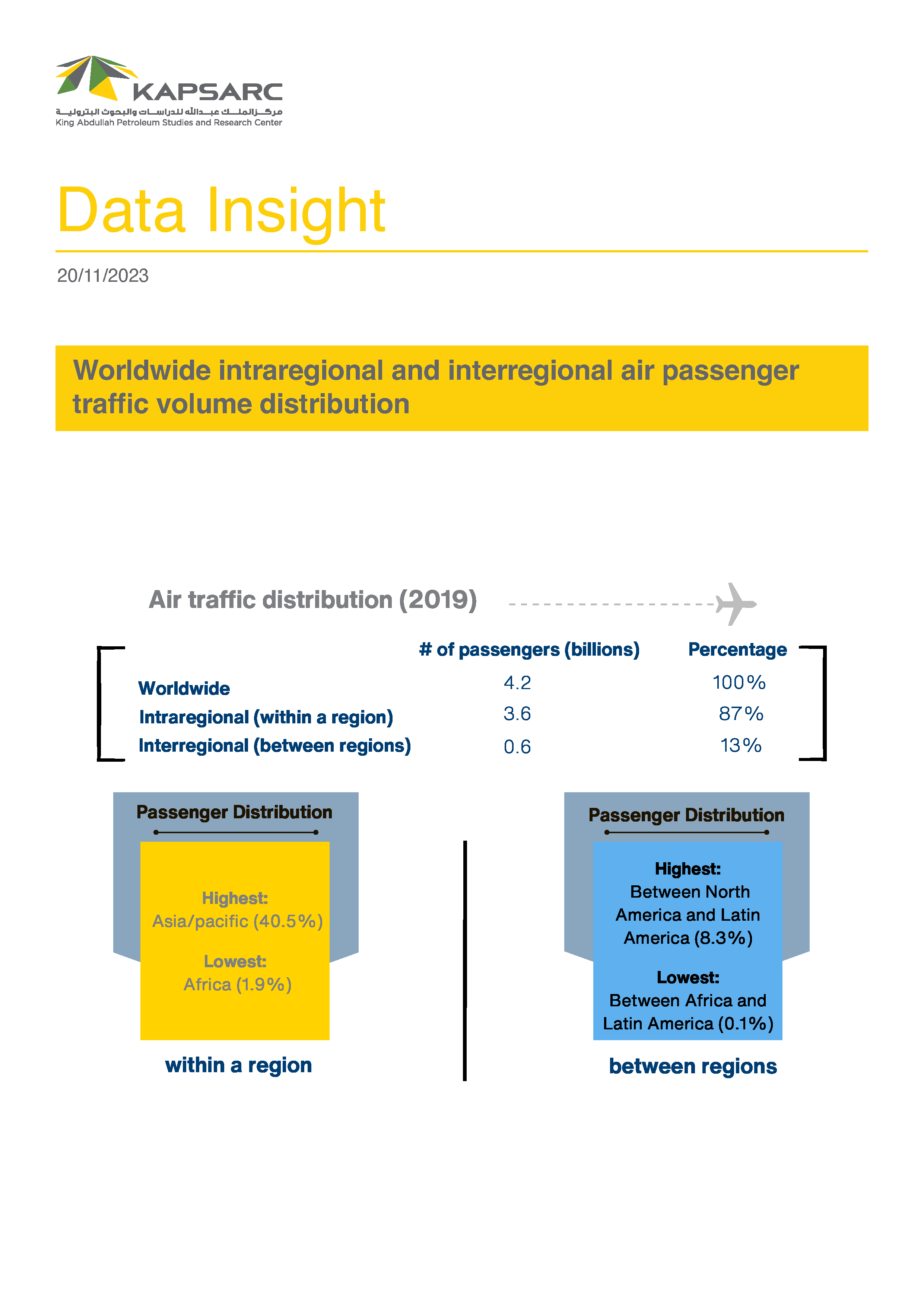 Worldwide intraregional and interregional air passenger traffic volume distribution (1)