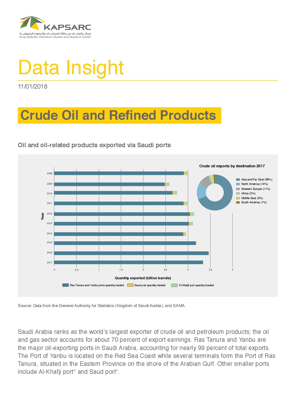 Oil and Oil-related Products Exported via Saudi Ports (1)