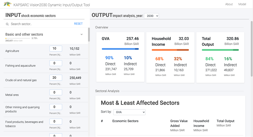 Vision 2030 Dynamic Input-Output Tool