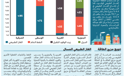 Natural gas consumption growth 10% in the Kingdom: Eastern  Province Ranks Number one (2)