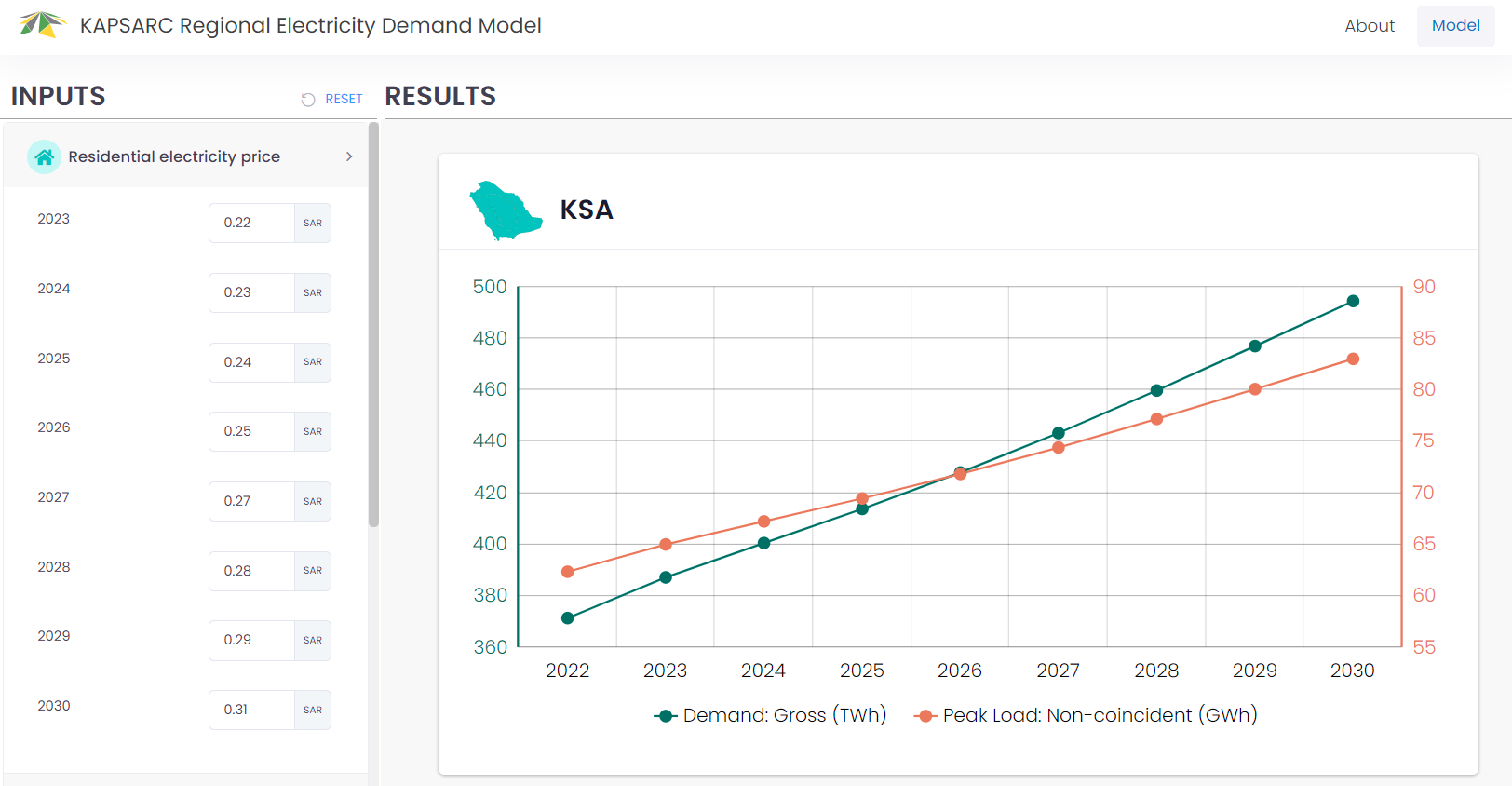 KAPSARC Regional Electricity Demand Model (KREDM)