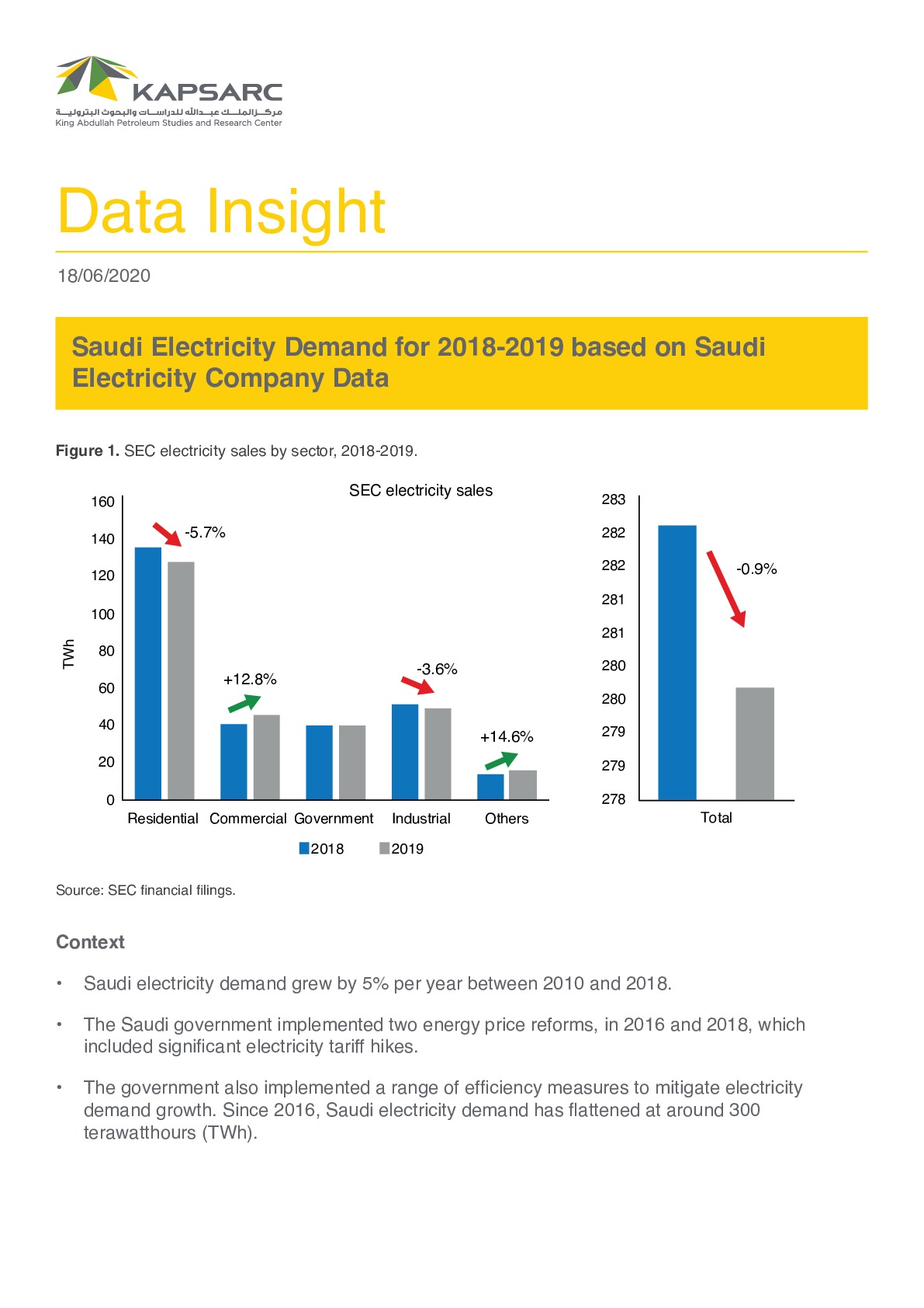 Saudi Electricity Demand for 2018-2019 based on Saudi Electricity Company Data (1)