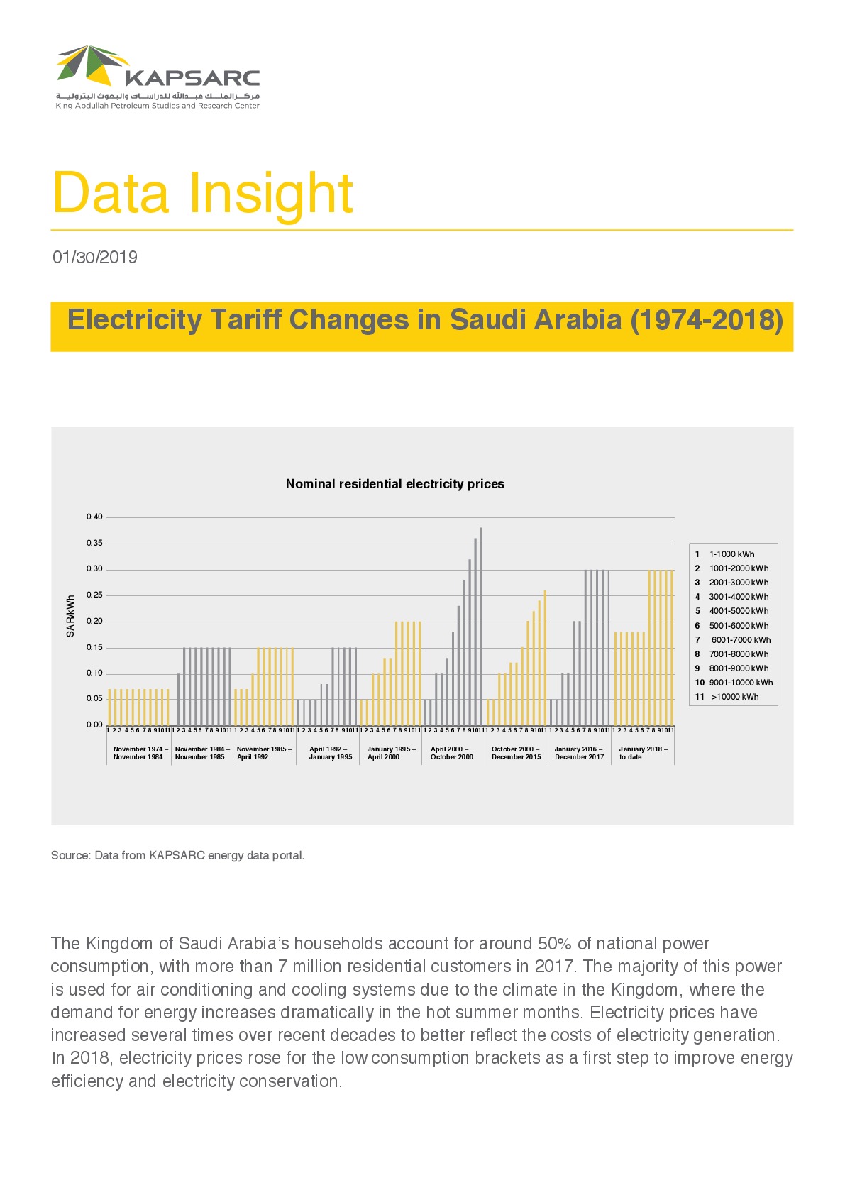 Electricity Tariff Changes in Saudi Arabia 1974-2018 (1)