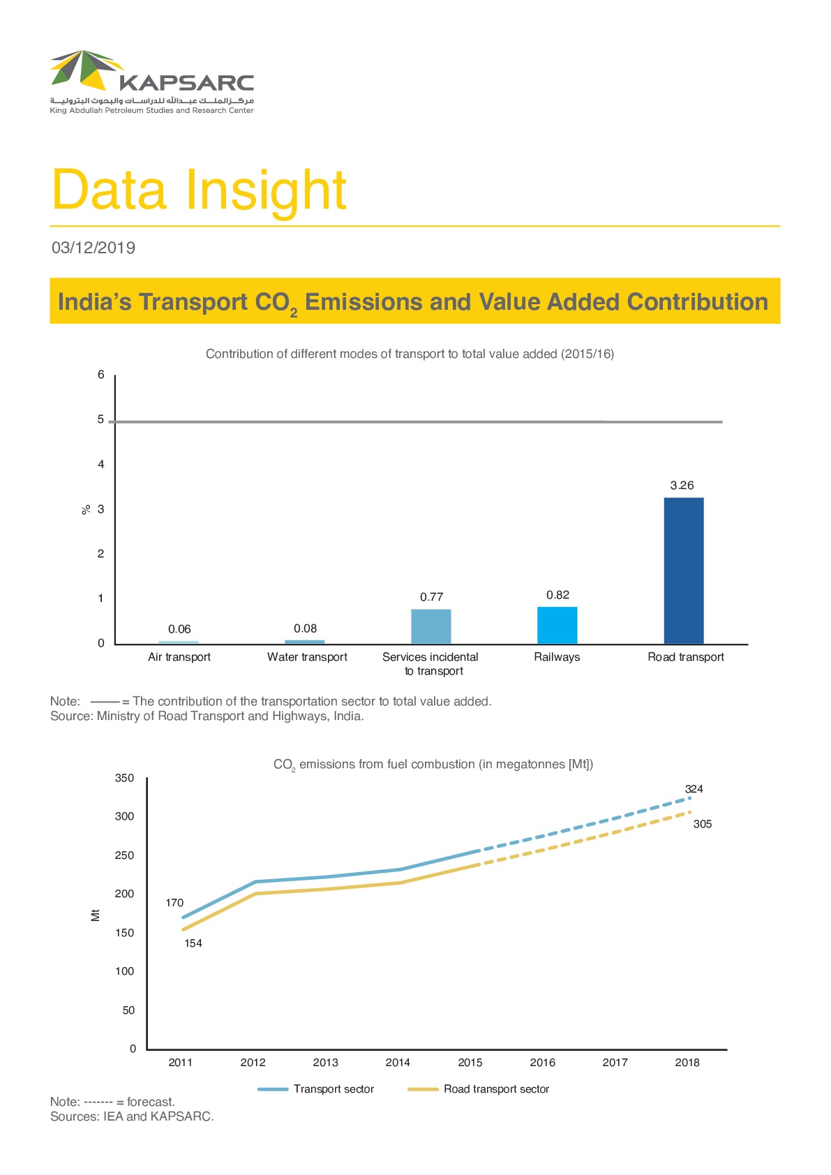 India&amp;#8217;s Transport CO2 Emissions and Value Added Contribution (1)