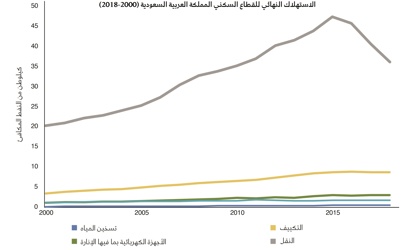 KAPSARC: 5.9% growth in electricity demand in the Kingdom during 10 years (2)